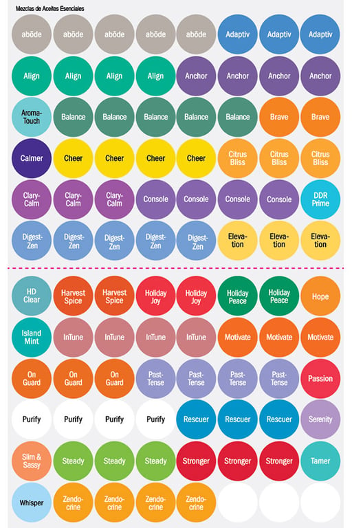 Spanish dōTERRA Essential Oil Blends Stickers