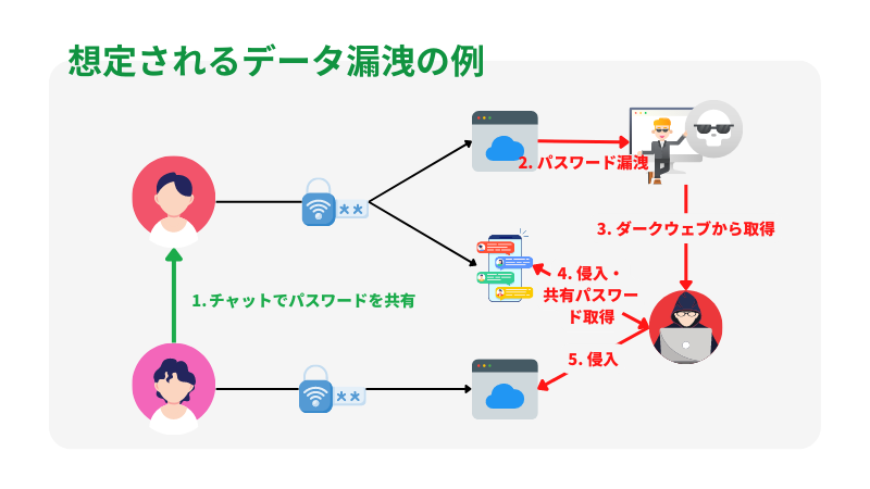 考えうるデータ漏洩事例のイメージ
