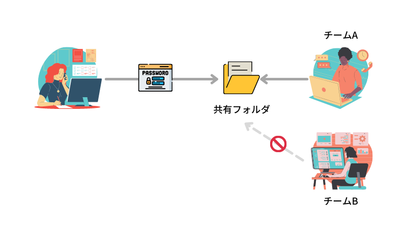 パスワードの共有を諦める