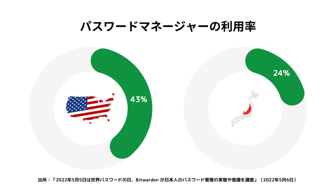日本ではまだパスワードマネージャーの利用率が低い