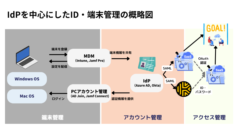 IdPを活用した構成図