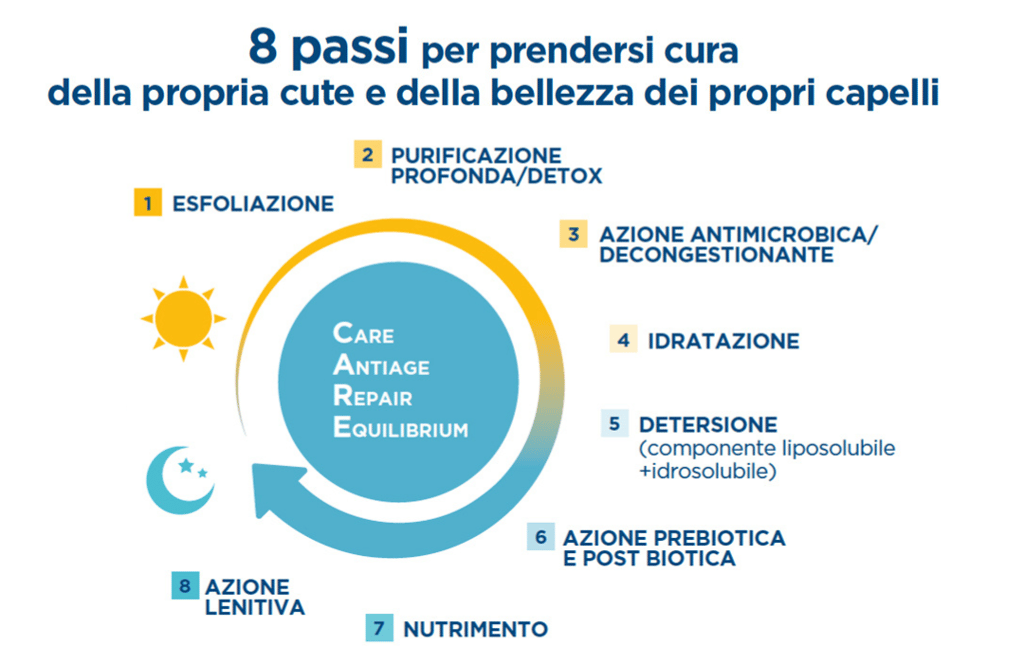 Sanders Scalp Hair Routine: passaggi, azioni e prodotti per la cura di cuoio capelluto e capelli