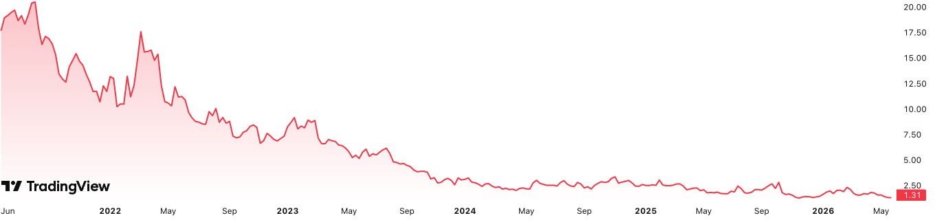 LGO — 5-year price history: C$20 peak (2021) to C$1.31 today (−92%). Source: TradingView, May 2026.
