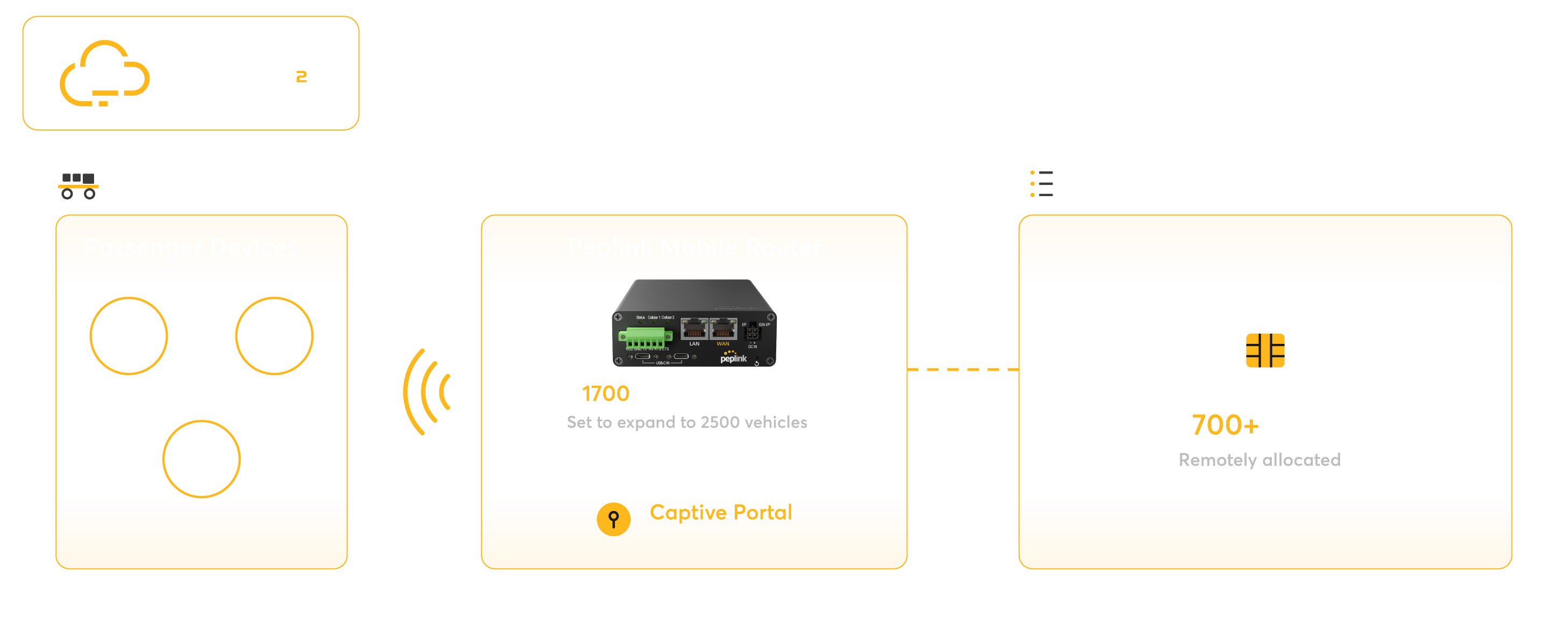 Network diagram showing Peplink routers on Flix buses running passenger Wi-Fi through a captive portal, with 700+ SIMs allocated remotely from the RebelRoam datacenter and managed through Peplink InControl.