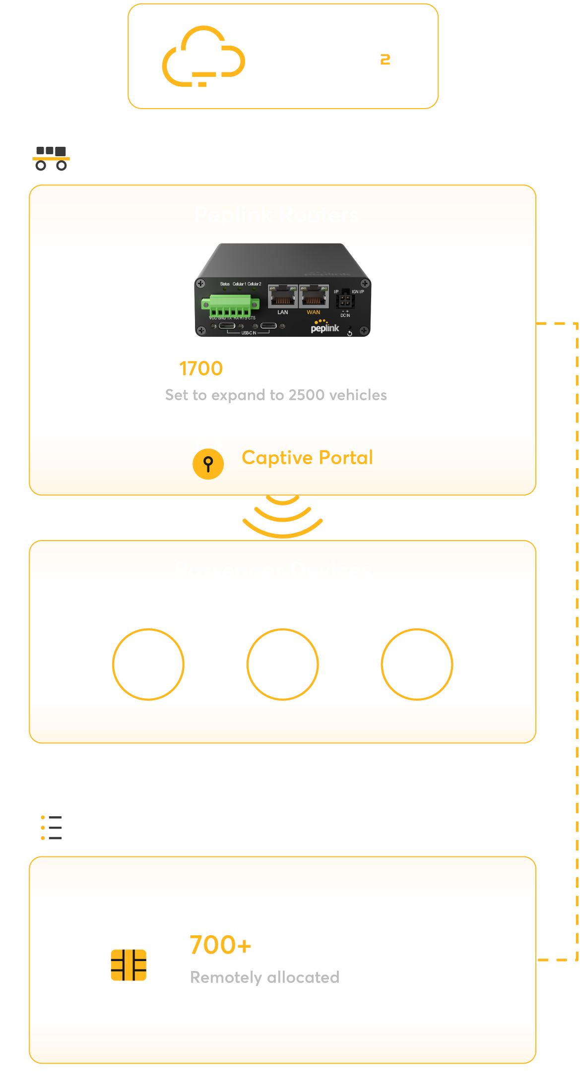 Network diagram showing Peplink routers on Flix buses running passenger Wi-Fi through a captive portal, with 700+ SIMs allocated remotely from the RebelRoam datacenter and managed through Peplink InControl.