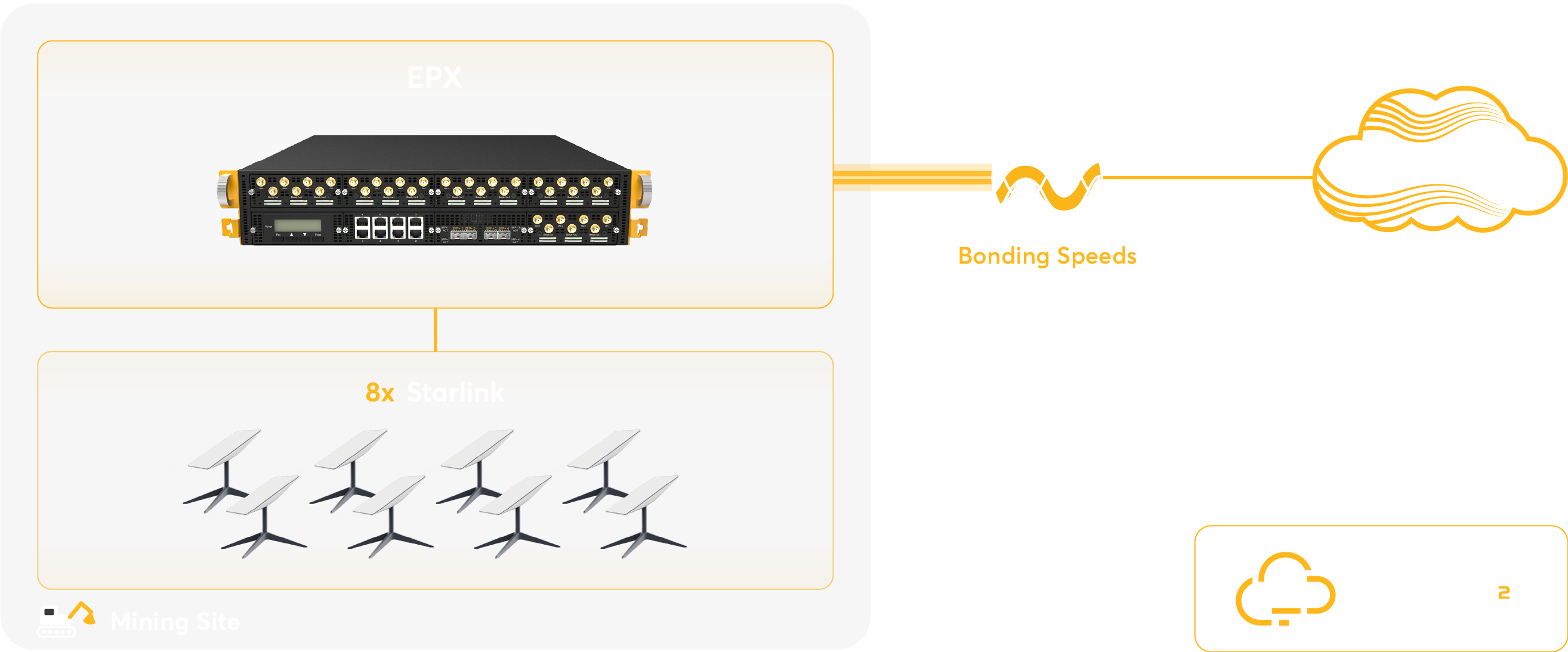 Network diagram showing eight Starlink terminals bonded through a Peplink EPX and SpeedFusion to an on-premise FusionHub.
