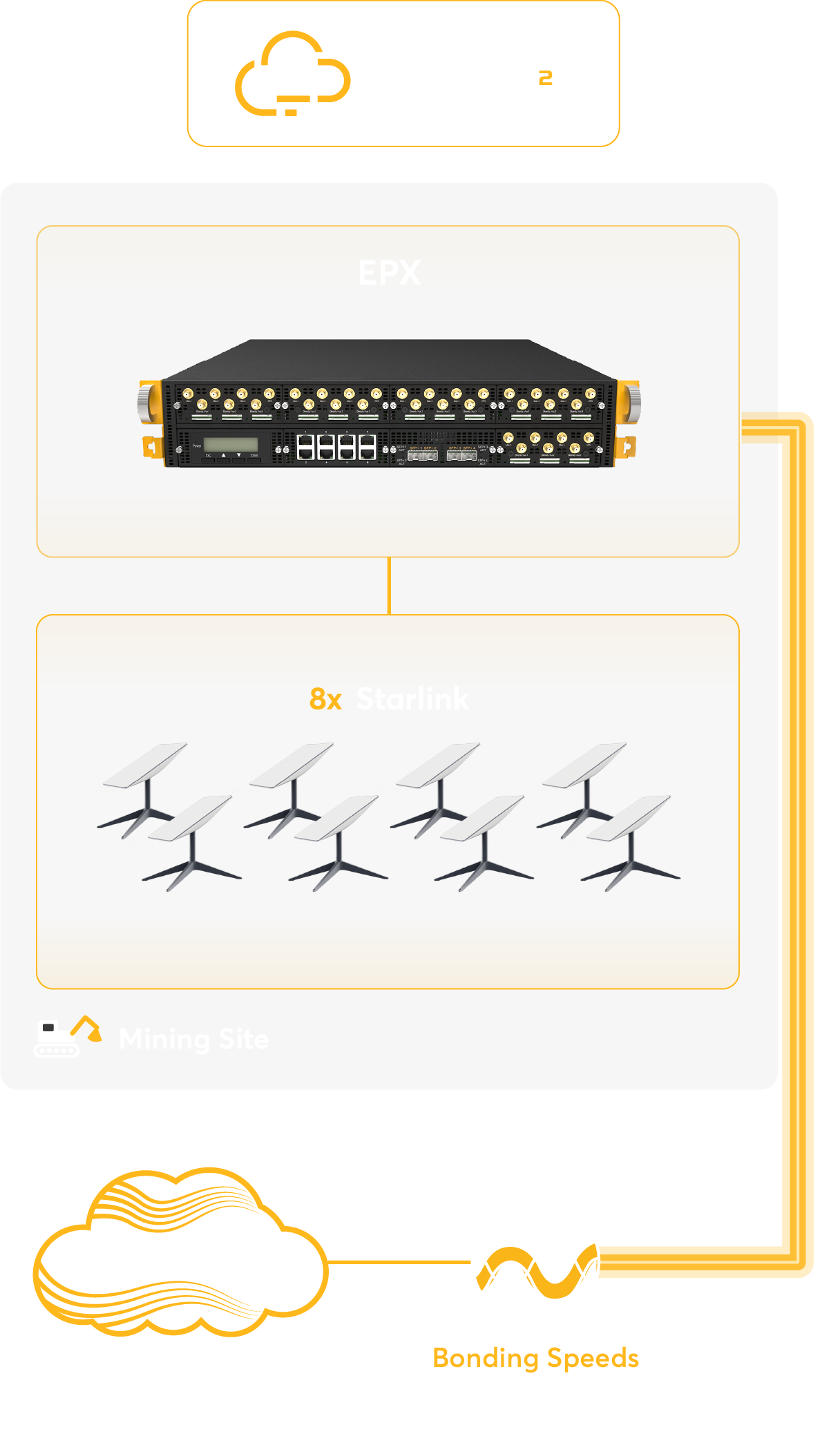 Network diagram showing eight Starlink terminals bonded through a Peplink EPX and SpeedFusion to an on-premise FusionHub.
