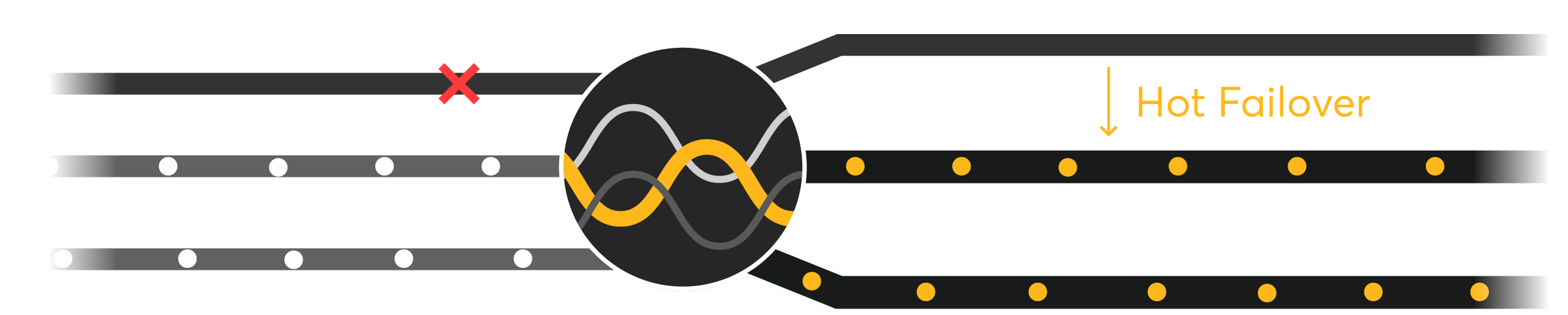 Hot Failover diagram showing activity switching from an offline 5G connection to two active additional 5G connections