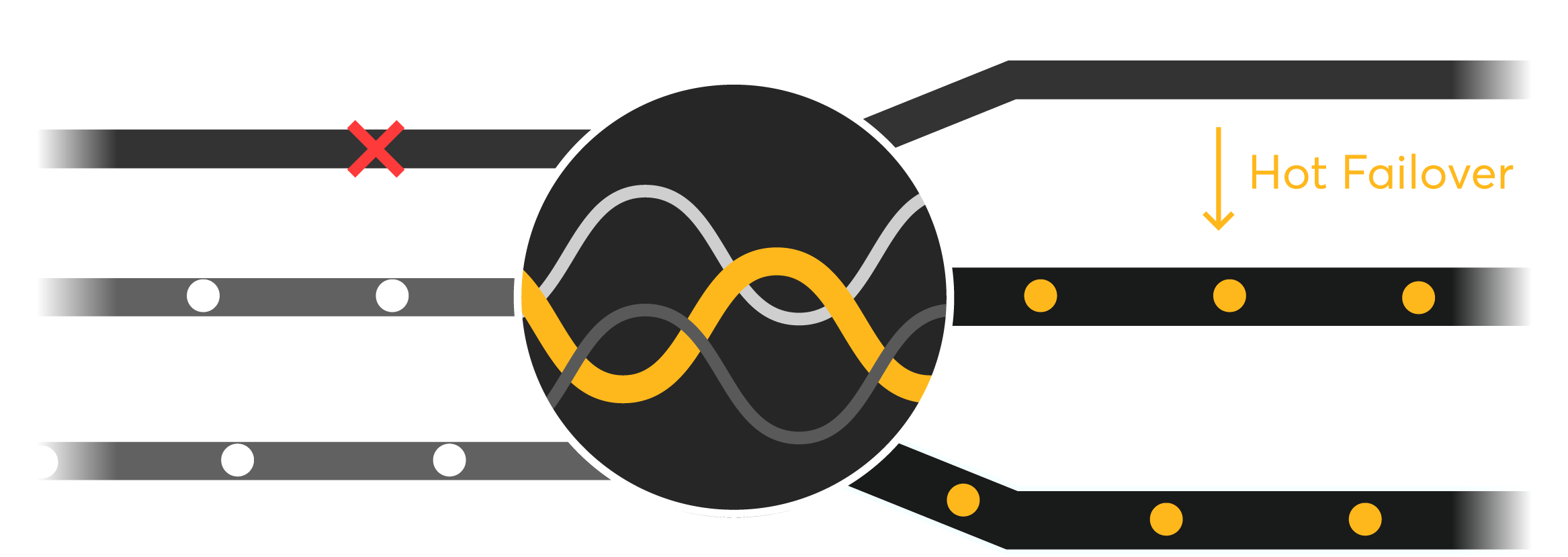Hot Failover diagram showing activity switching from an offline 5G connection to two active additional 5G connections