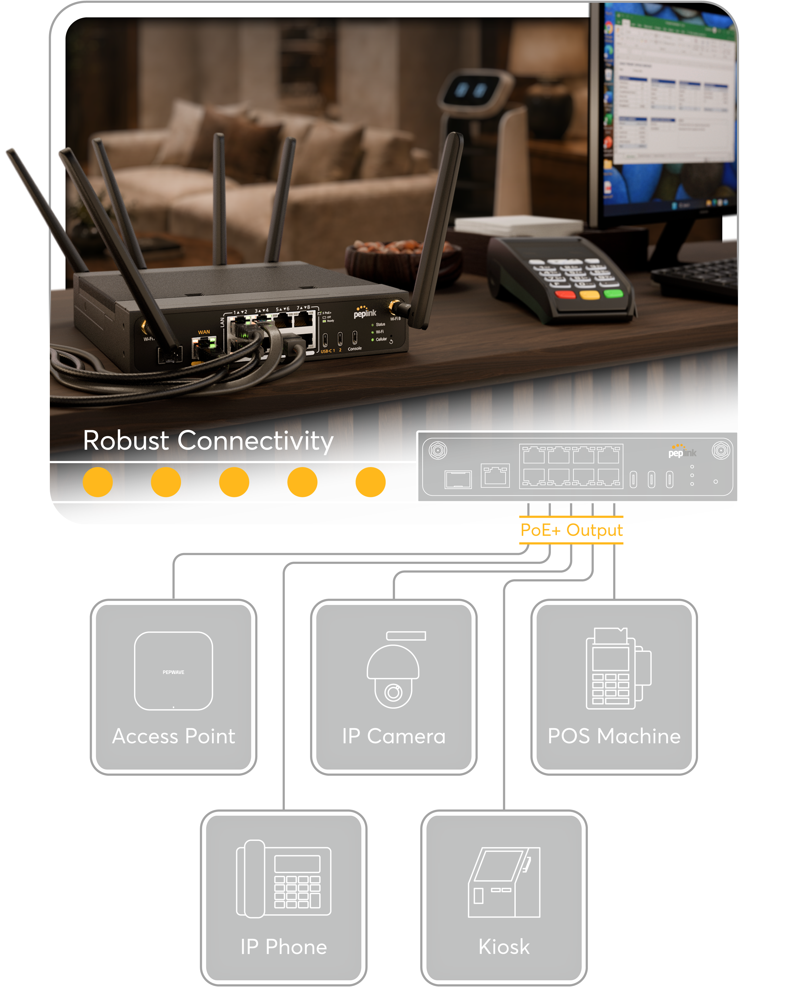 Peplink Balance 310 5G router on a counter next to a POS machine and computer in a commercial interior with diagram showing peripherals connected via PoE output ports