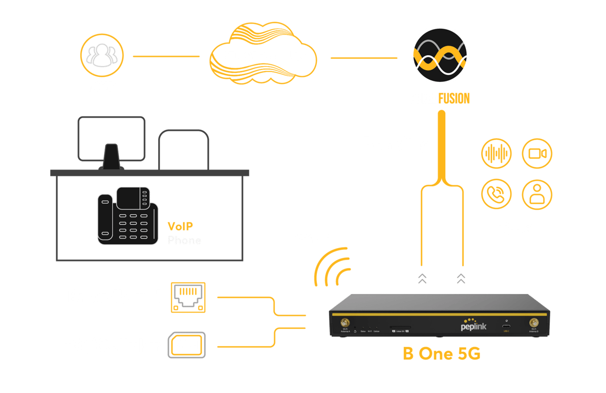 Peplink B One 5G diagram showing broadband and 5G bonding for office VoIP connectivity.
