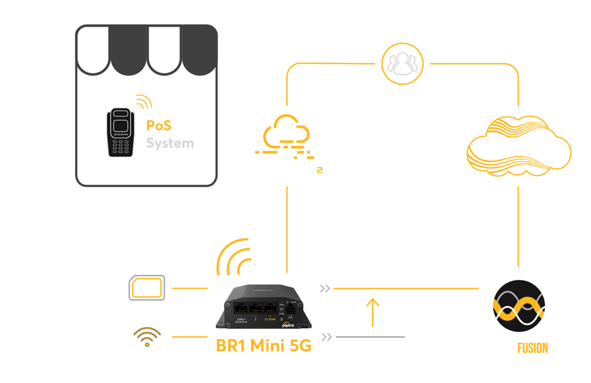 Peplink BR1 Mini 5G network diagram for retail PoS with SpeedFusion Hot Failover.