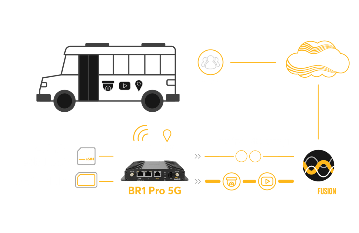 Peplink BR1 Pro 5G vehicle fleet diagram with traffic steering and SpeedFusion via FusionHub.
