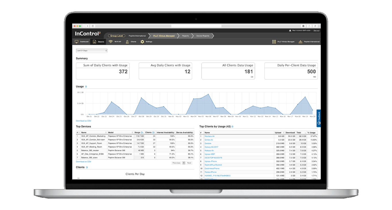 Peplink InControl dashboard showing device usage reports and client data across managed networks.