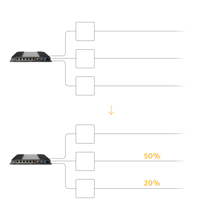 Peplink router outbound policy diagram showing traffic distributed across three Starlink connections, prioritizing the least-used Starlink uplink.
