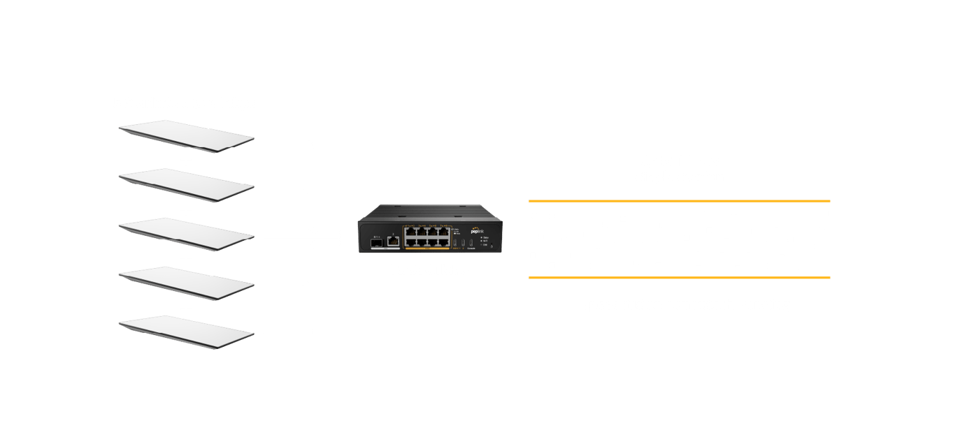 Network diagram of 5 Starlink connections bonded by Peplink SpeedFusion, achieving up to 1 Gbps in a single session.