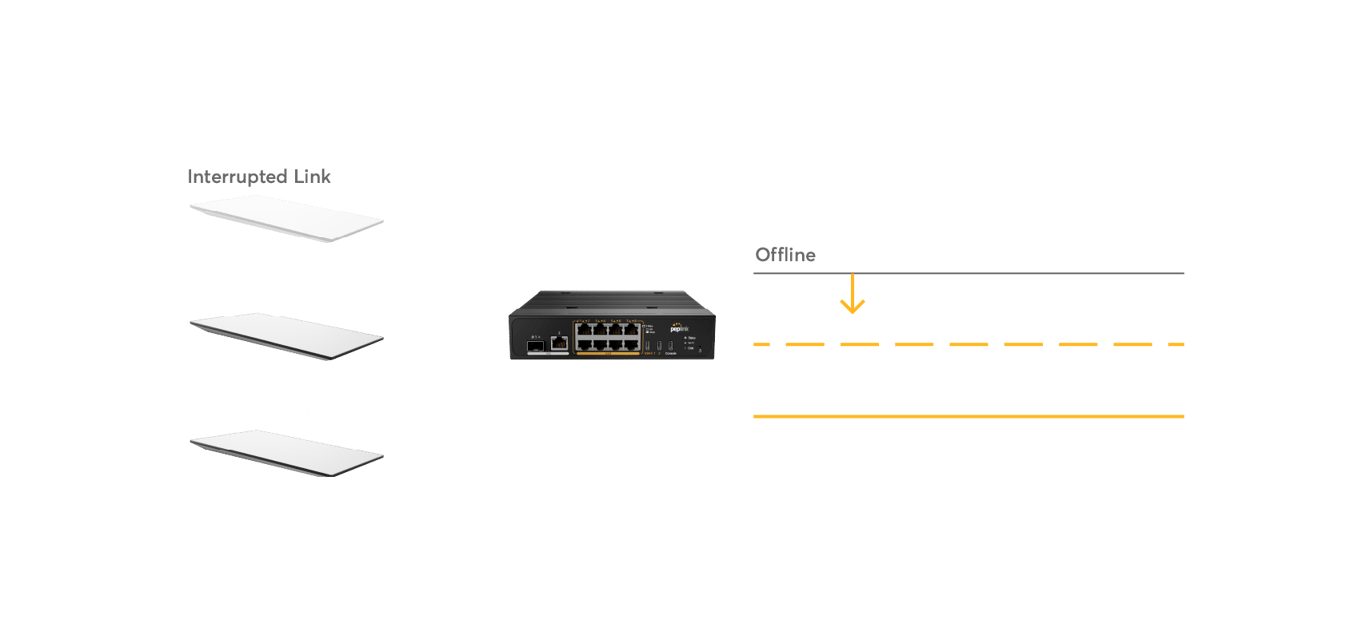 Network diagram showing Peplink SpeedFusion sub-second Hot Failover maintaining connectivity when a Starlink link is interrupted.