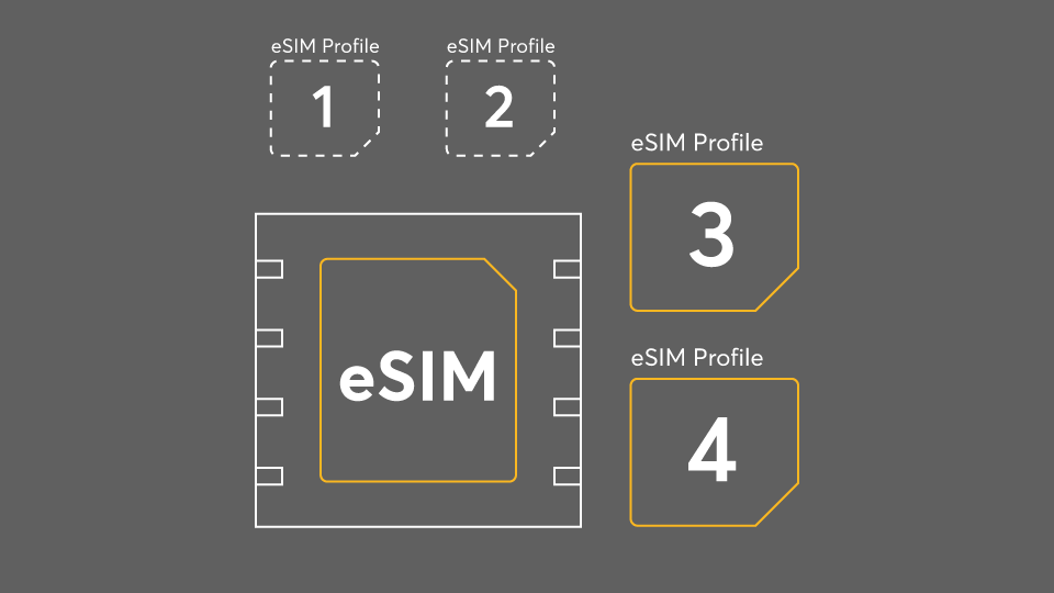 Icon of an eSIM chip with four profile slots.