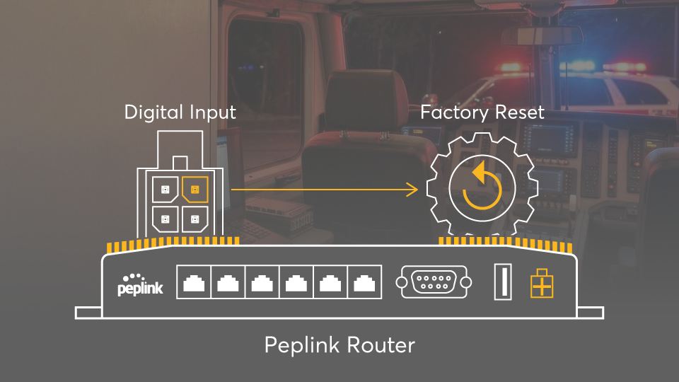 Diagram showing digital input triggering a factory reset on a Peplink router.