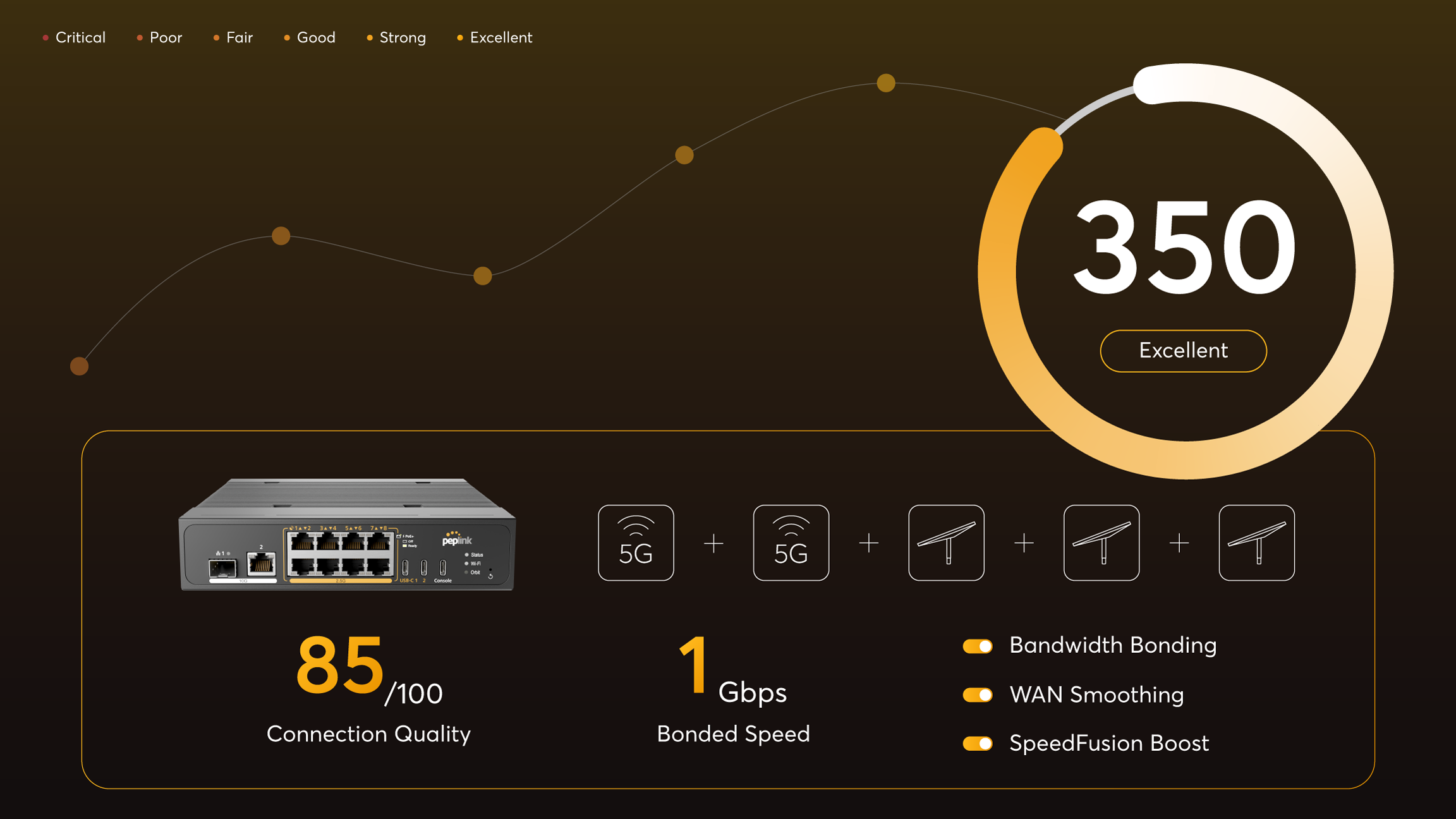 SpeedFusion Score dashboard showing an excellent connection quality score of 350 with bonded speed of 1 Gbps.