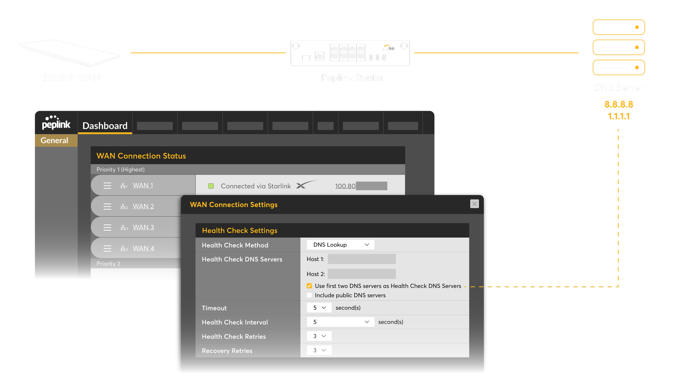 Diagram of Starlink WAN health check using DNS servers on a Peplink router dashboard.