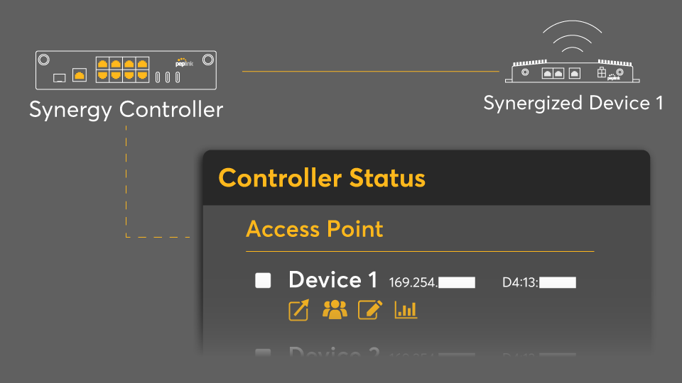 Diagram of a Peplink Synergy Controller managing an access point on a synergized device.