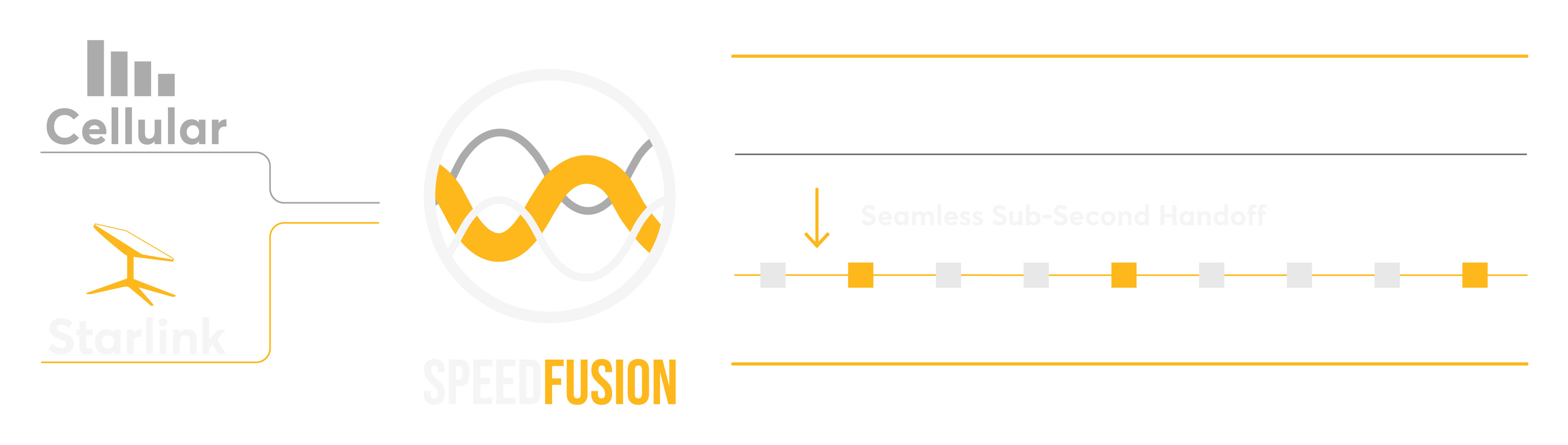 SpeedFusion hot failover diagram showing seamless sub-second handoff between cellular and Starlink connections.