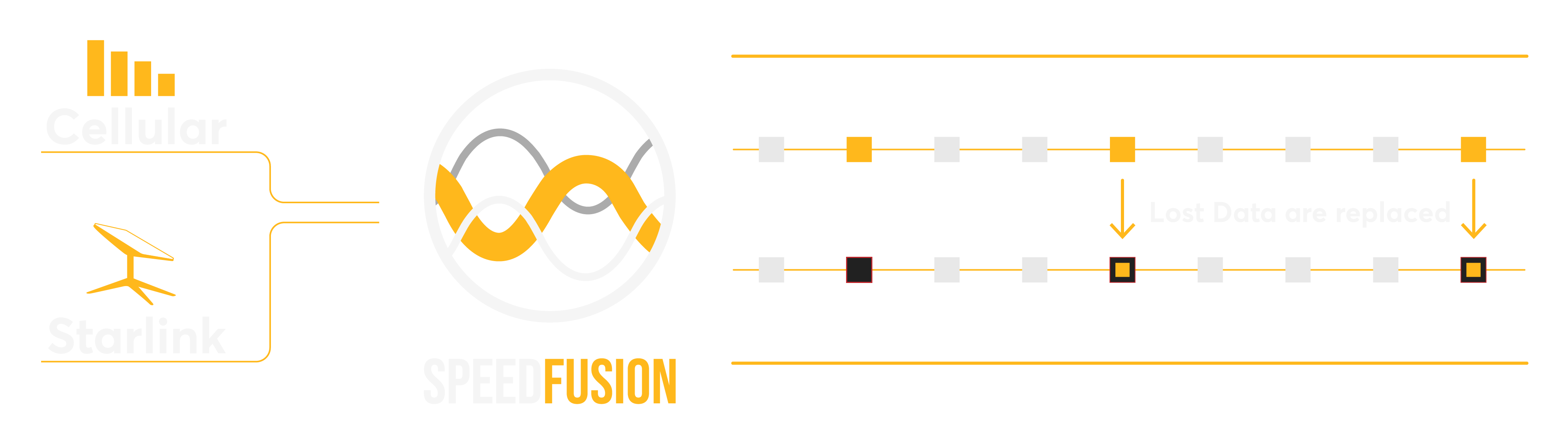 SpeedFusion smoothing diagram showing lost data packets being replaced across cellular and Starlink connections.