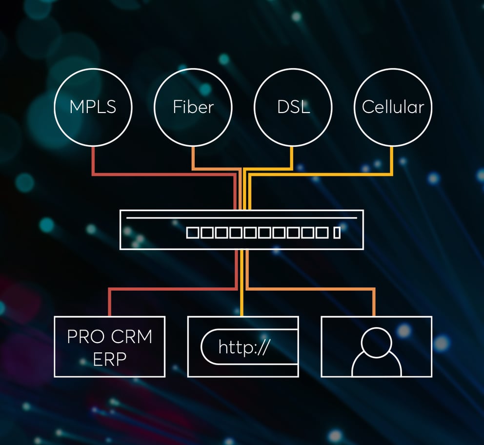 SD-WAN Solutions #3