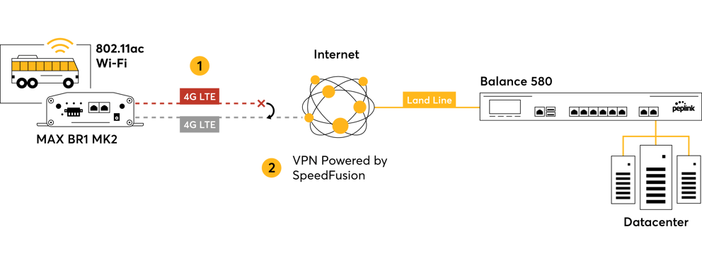 Verizon Certified Automatic Failover Single Cellular Router MAX BR1 MK2 #4