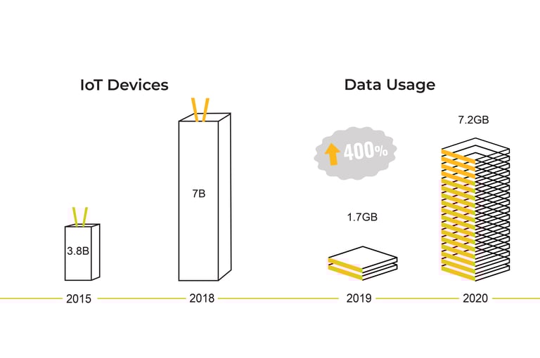 5G internet connections 5G internet connections: IoT Devices and the data usage being revolutionized