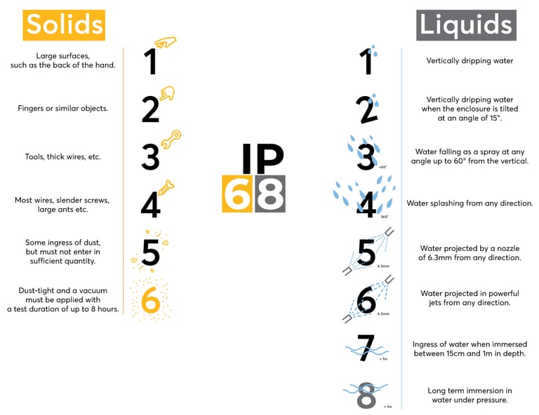 IP Rating description