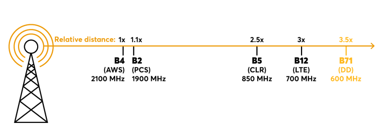 Band 71 allows users connect to a wider network coverage range.