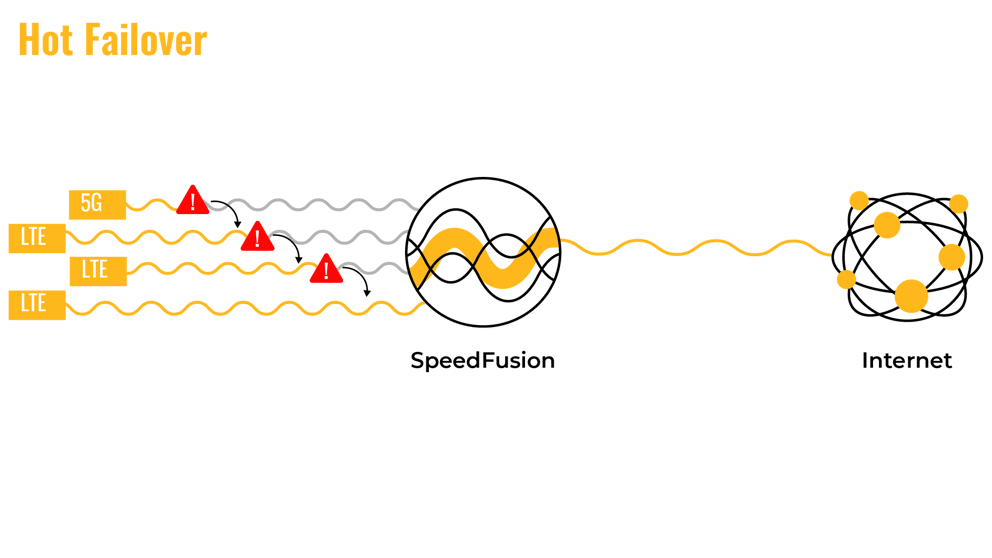 Hot Failover supports broadcasting by automatically and seamlessly transferring the open session to a working connection