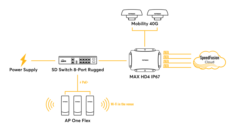 Peplink solution for Xtreme Xperience