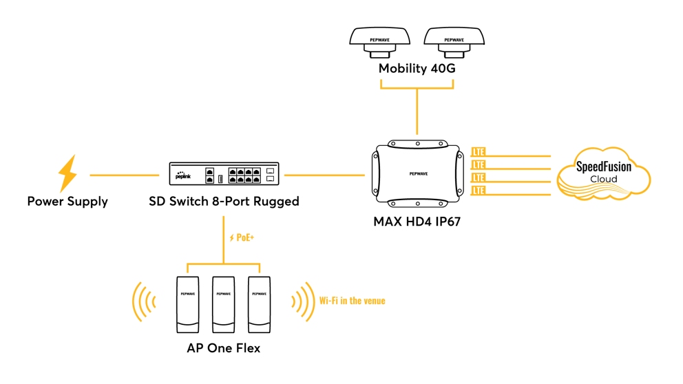 Peplink solution for Xtreme Xperience