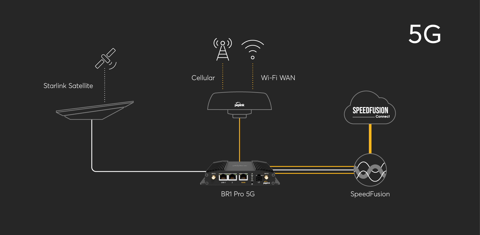 5G