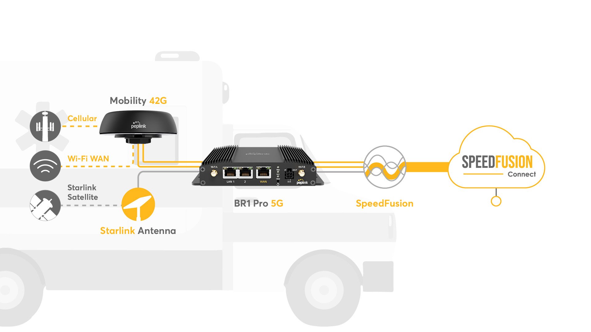 Peplink Integration