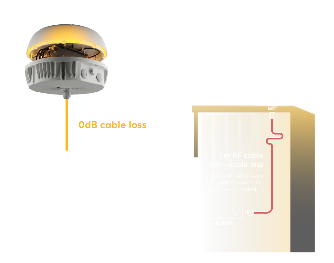 10m RF cable 5dB cable loss