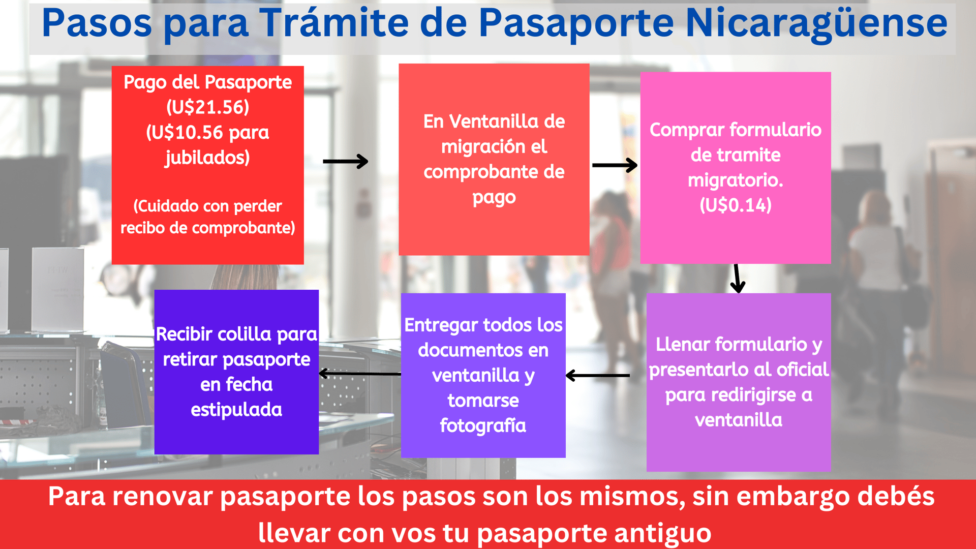 Pasos para pasaporte nicaragua