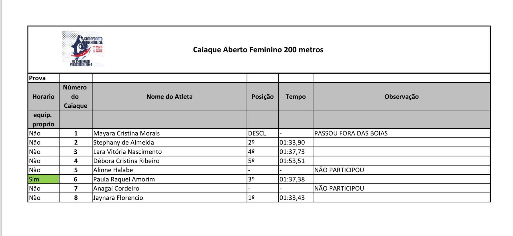 Categoria Caiaque Aberto Feminino