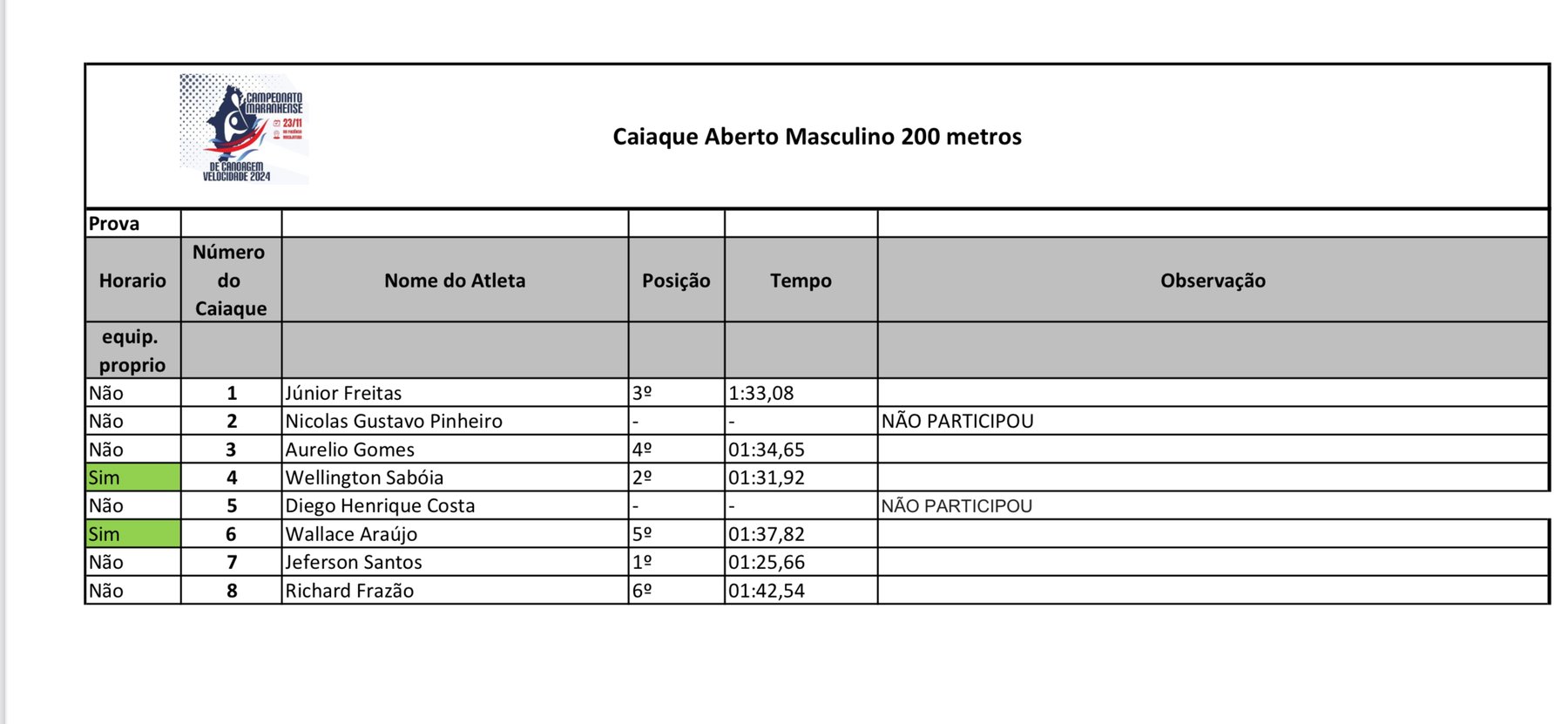 Categoria Caiaque Aberto Masculino