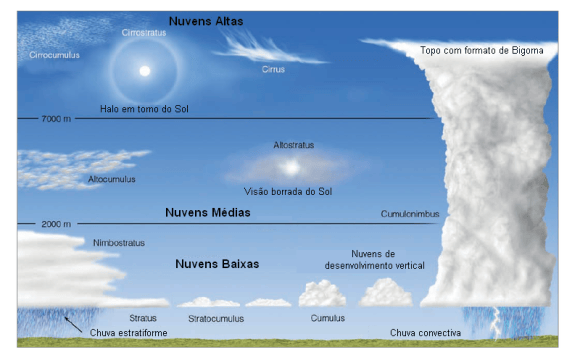 Descubra os principais tipos de nuvem e seus efeitos no clima