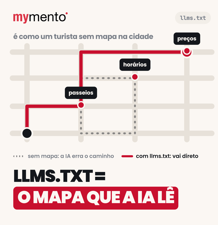 Mapa ilustrativo de uma cidade com duas rotas: uma pontilhada e cheia de voltas, sem mapa, e uma vermelha reta com llms.txt, passando pelos pinos passeios, horários e preços.