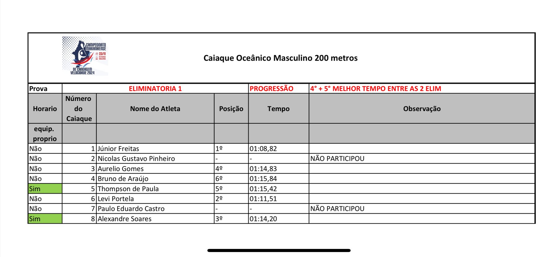 Categoria Caiaque Oceânico Masculino 1ª Eliminatória 