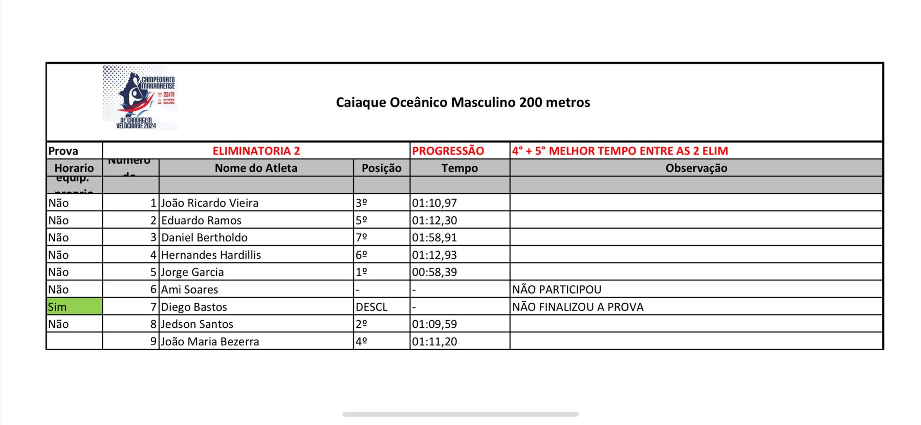 Categoria Caiaque Oceânico Masculino 2ª Eliminatória 