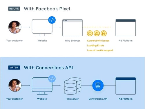Comparação entre Facebook Pixel e Facebook Conversion API: Qual é a melhor opção para sites de empresas de passeios turísticos?