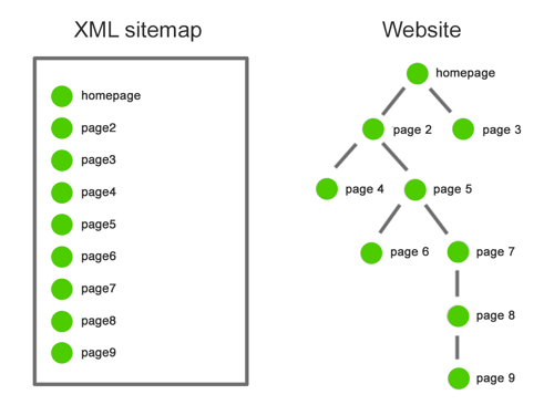 O que é o Sitemap e como criar - A facilidade de gerar automaticamente com a mymento