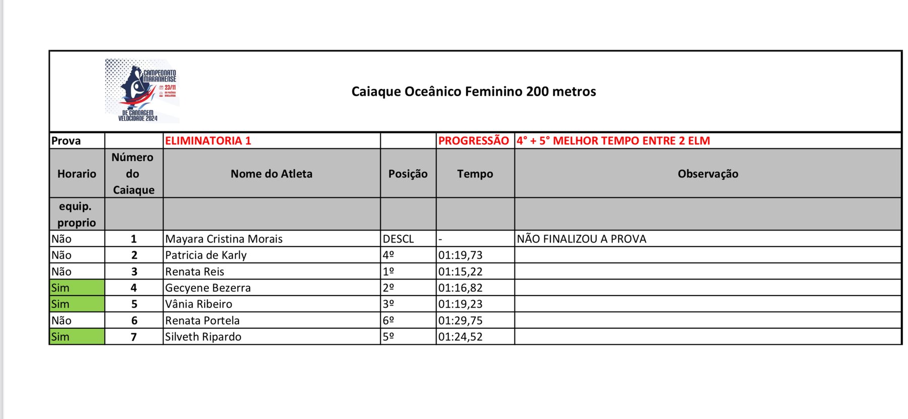 Categoria Caiaque Oceânico Feminino 1ª Eliminatória 