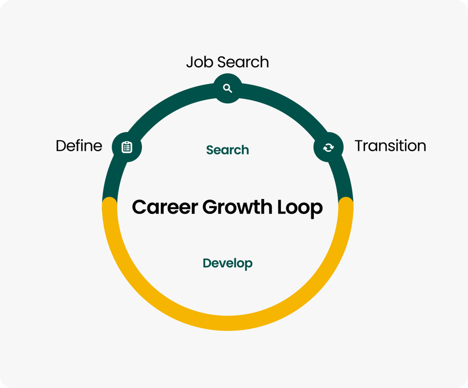 The Teal career growth loop: define, search, transition, develop